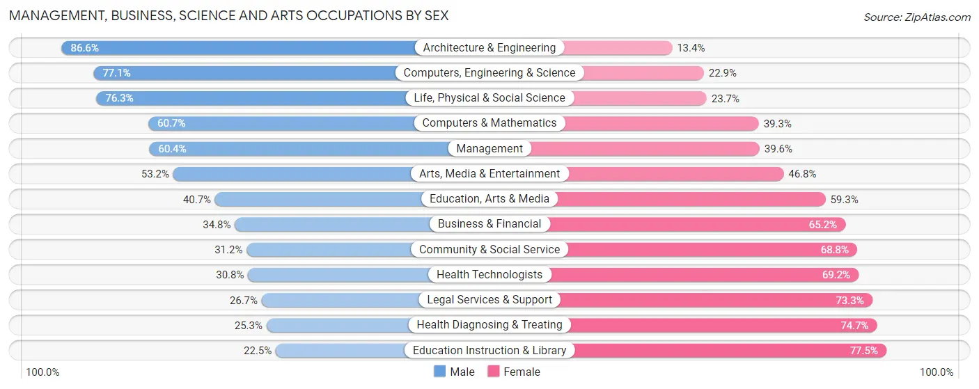 Management, Business, Science and Arts Occupations by Sex in Itasca County