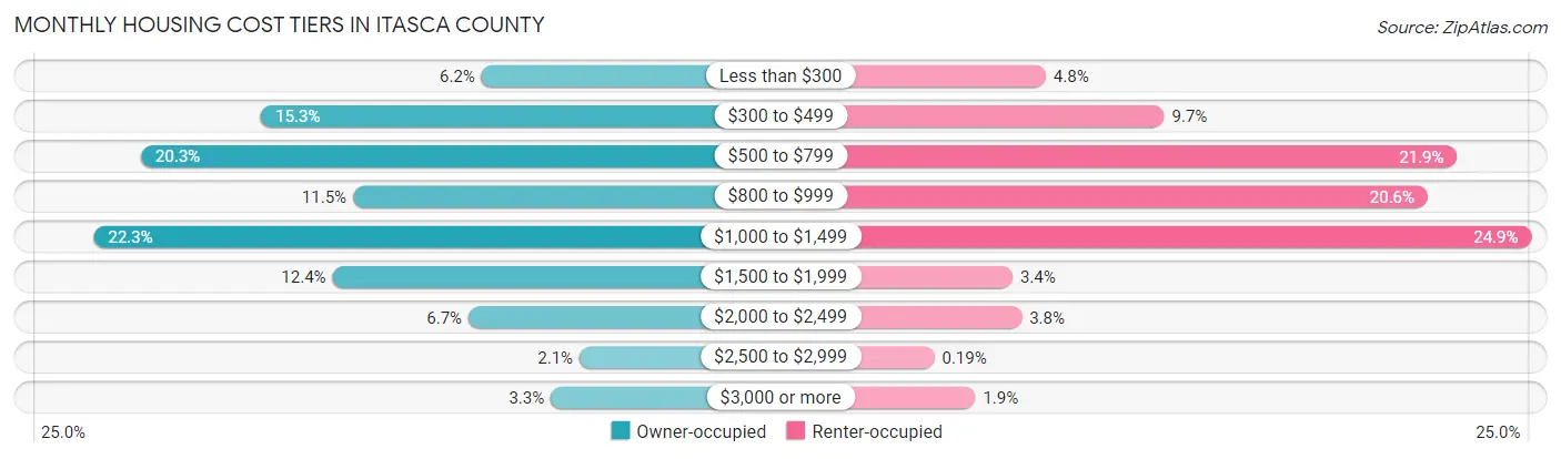 Monthly Housing Cost Tiers in Itasca County