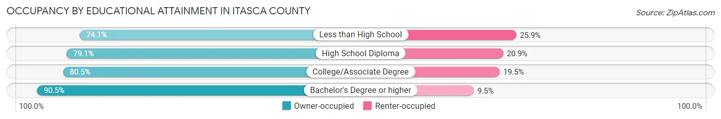 Occupancy by Educational Attainment in Itasca County