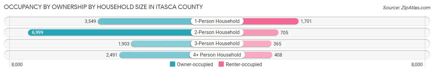 Occupancy by Ownership by Household Size in Itasca County