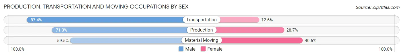 Production, Transportation and Moving Occupations by Sex in Itasca County