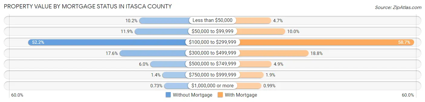 Property Value by Mortgage Status in Itasca County