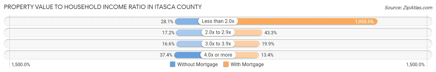 Property Value to Household Income Ratio in Itasca County