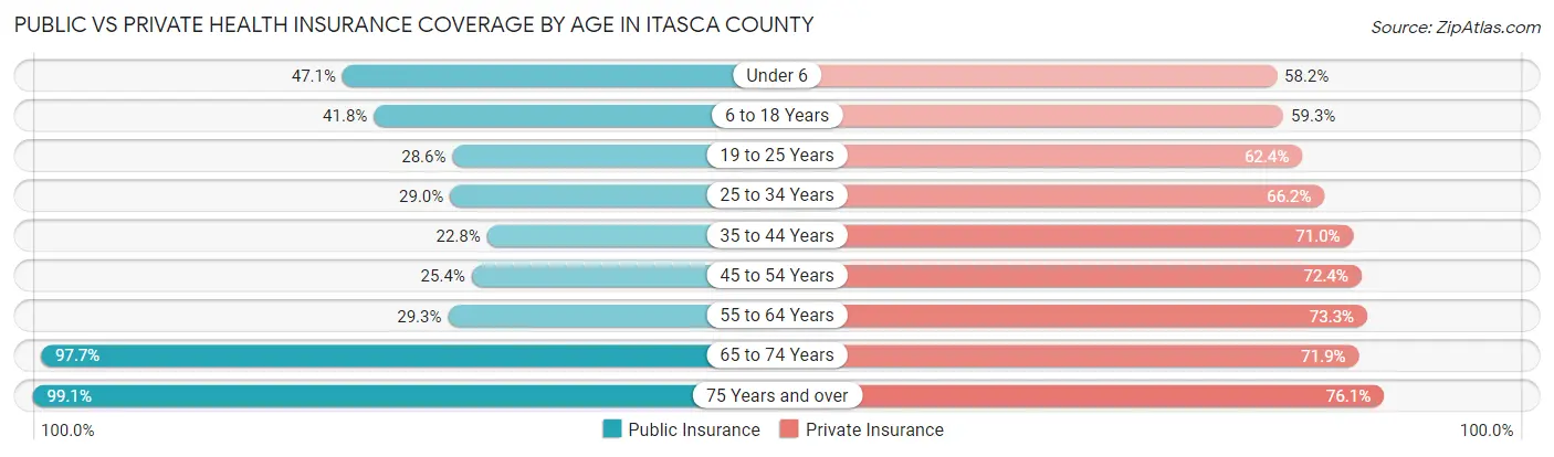 Public vs Private Health Insurance Coverage by Age in Itasca County