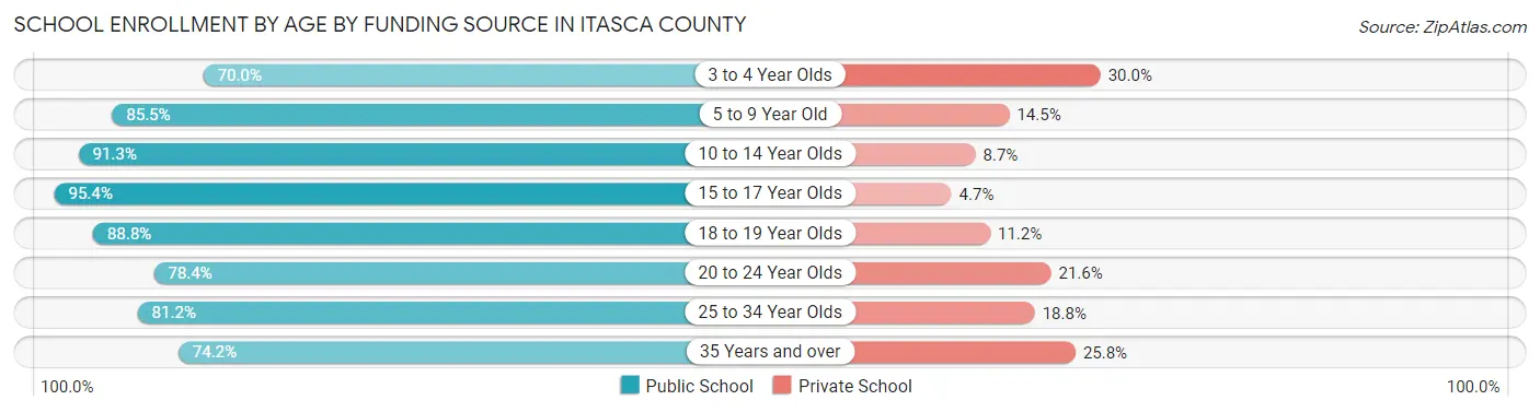 School Enrollment by Age by Funding Source in Itasca County