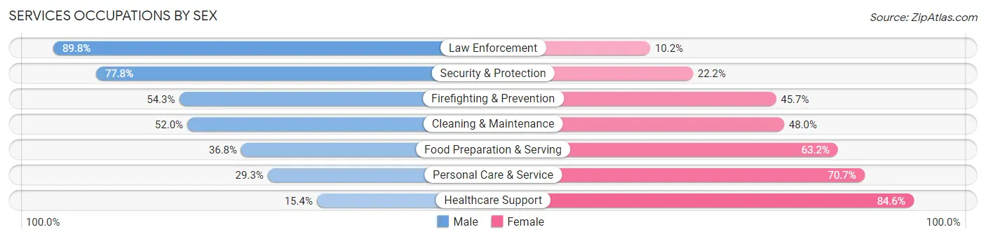Services Occupations by Sex in Itasca County