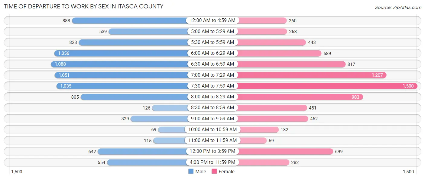 Time of Departure to Work by Sex in Itasca County