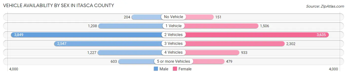 Vehicle Availability by Sex in Itasca County