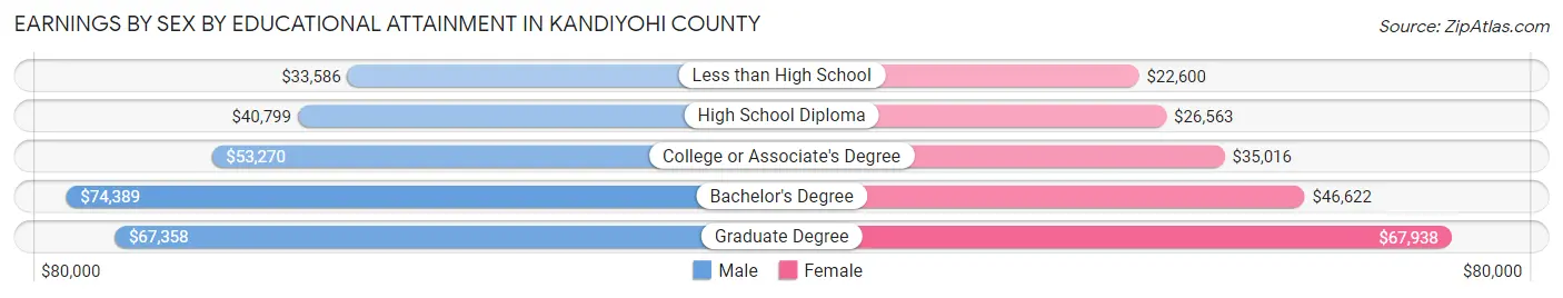 Earnings by Sex by Educational Attainment in Kandiyohi County