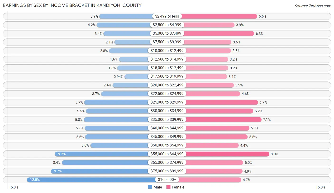 Earnings by Sex by Income Bracket in Kandiyohi County