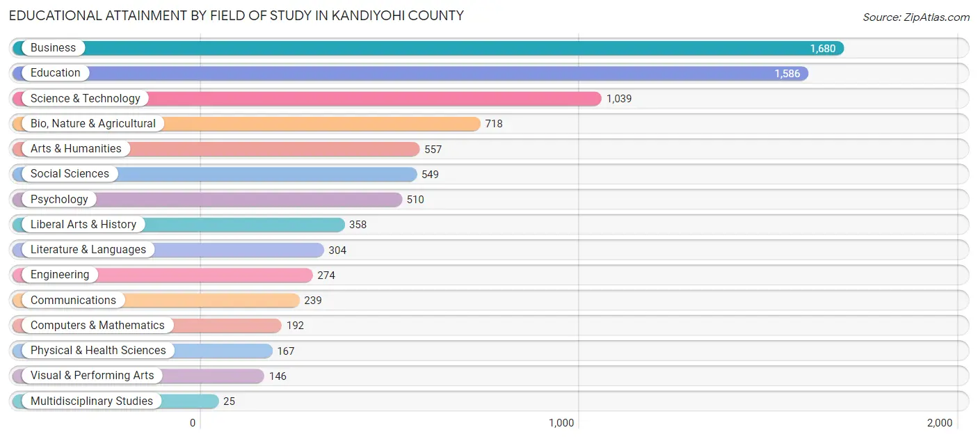 Educational Attainment by Field of Study in Kandiyohi County