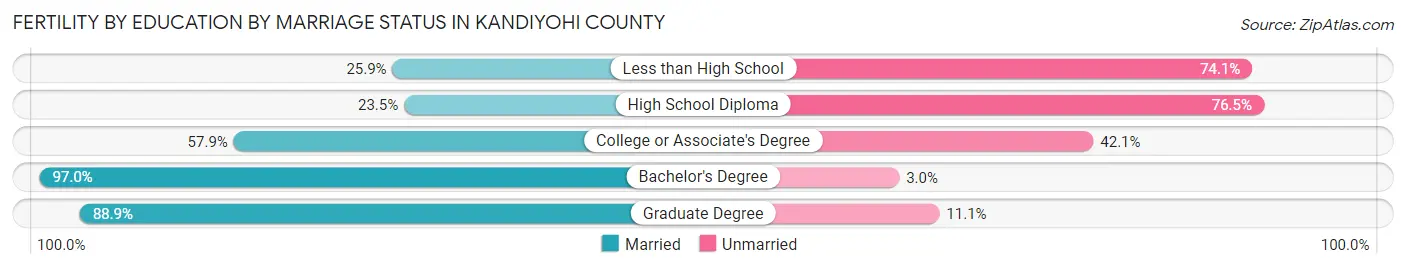 Female Fertility by Education by Marriage Status in Kandiyohi County