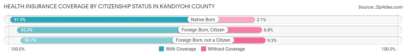 Health Insurance Coverage by Citizenship Status in Kandiyohi County
