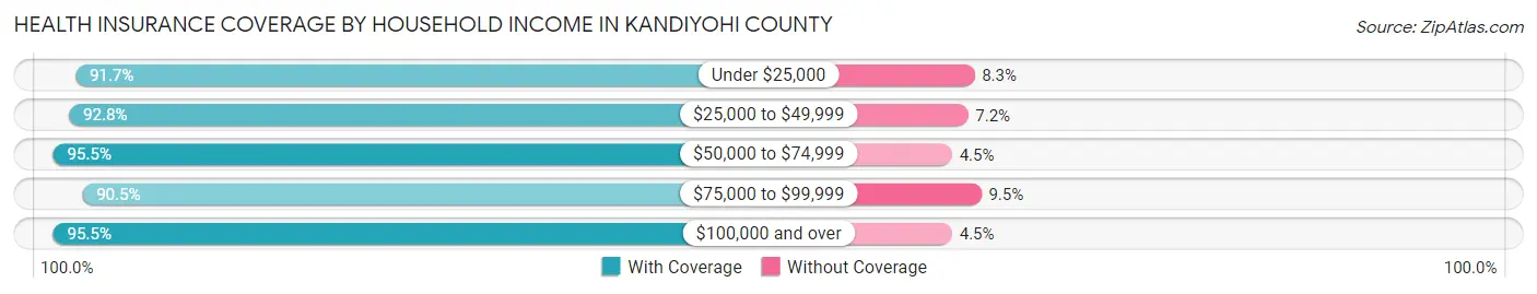 Health Insurance Coverage by Household Income in Kandiyohi County