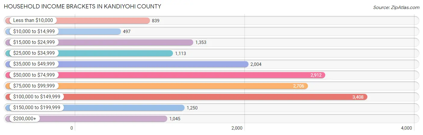 Household Income Brackets in Kandiyohi County