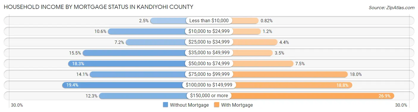 Household Income by Mortgage Status in Kandiyohi County