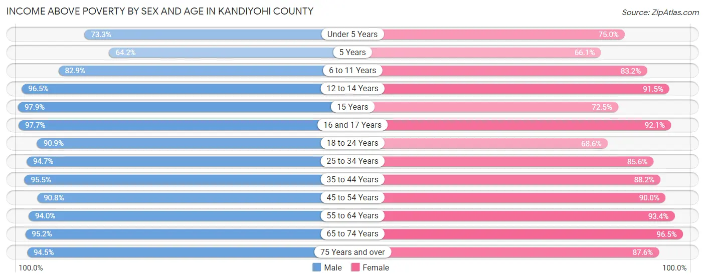 Income Above Poverty by Sex and Age in Kandiyohi County