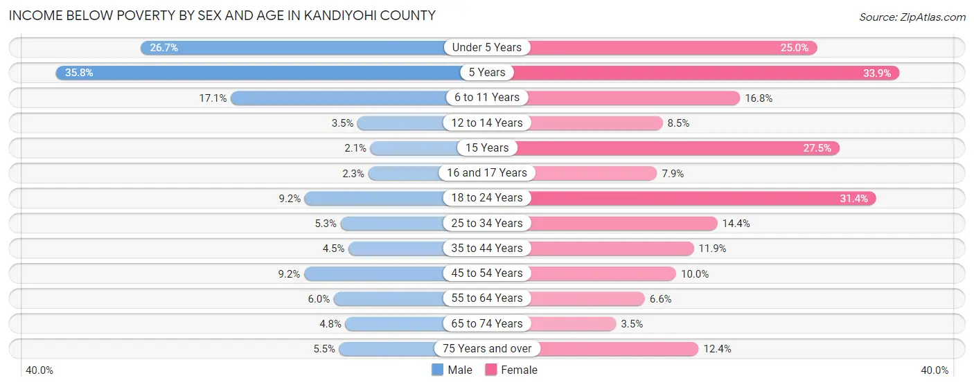 Income Below Poverty by Sex and Age in Kandiyohi County