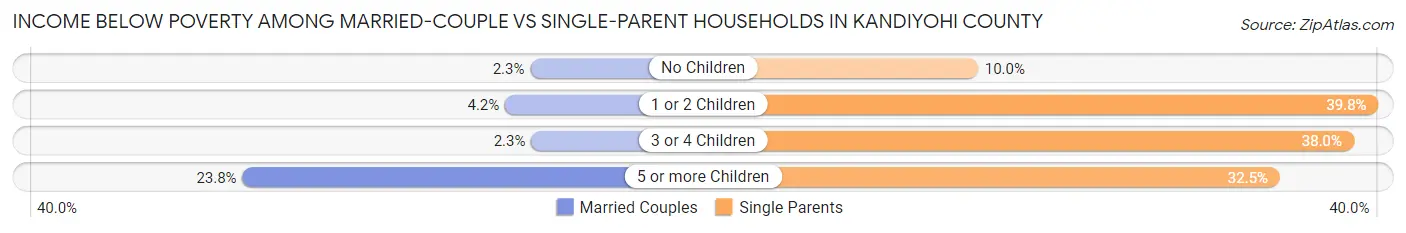 Income Below Poverty Among Married-Couple vs Single-Parent Households in Kandiyohi County