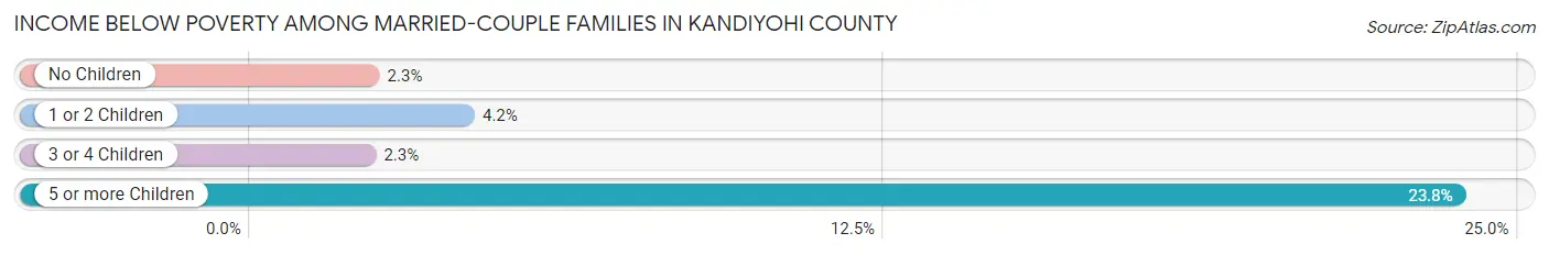 Income Below Poverty Among Married-Couple Families in Kandiyohi County