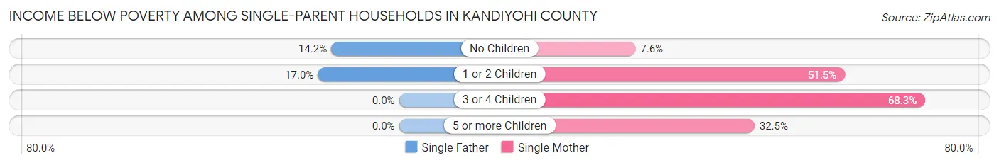Income Below Poverty Among Single-Parent Households in Kandiyohi County