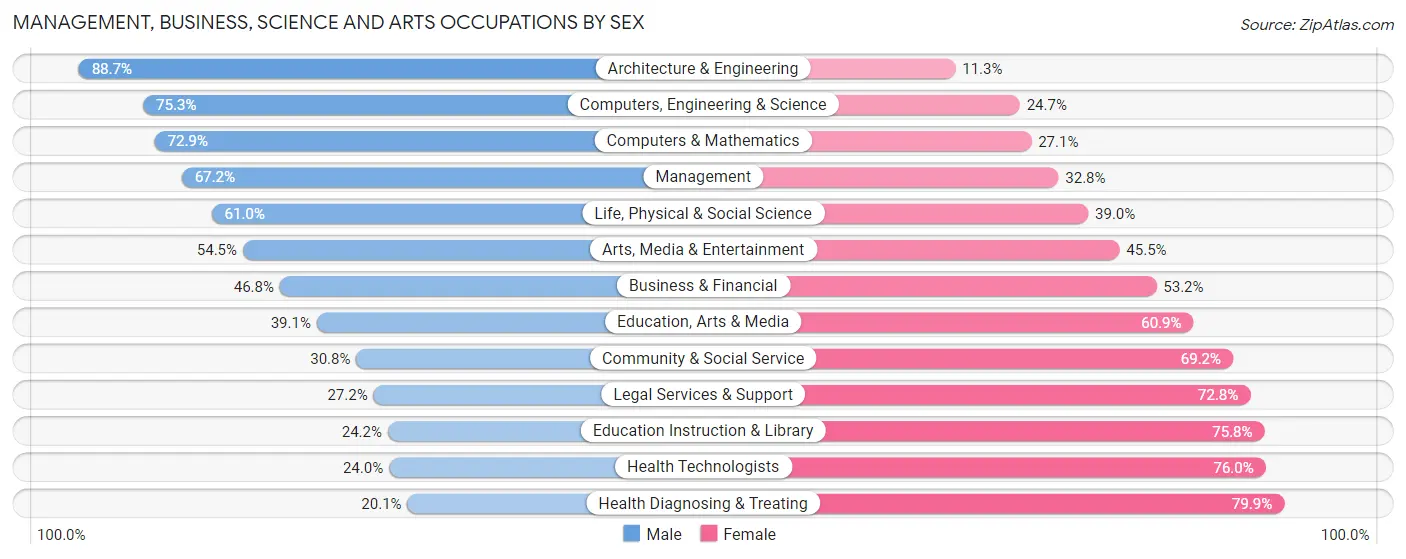 Management, Business, Science and Arts Occupations by Sex in Kandiyohi County