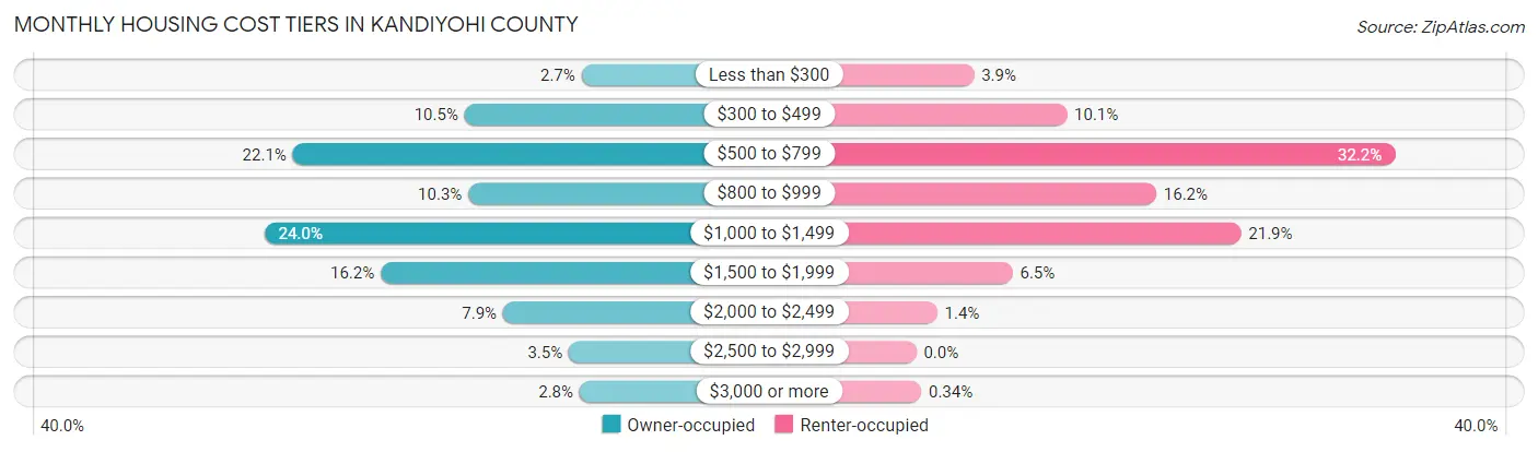 Monthly Housing Cost Tiers in Kandiyohi County