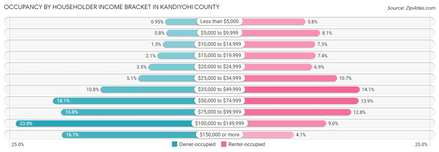 Occupancy by Householder Income Bracket in Kandiyohi County