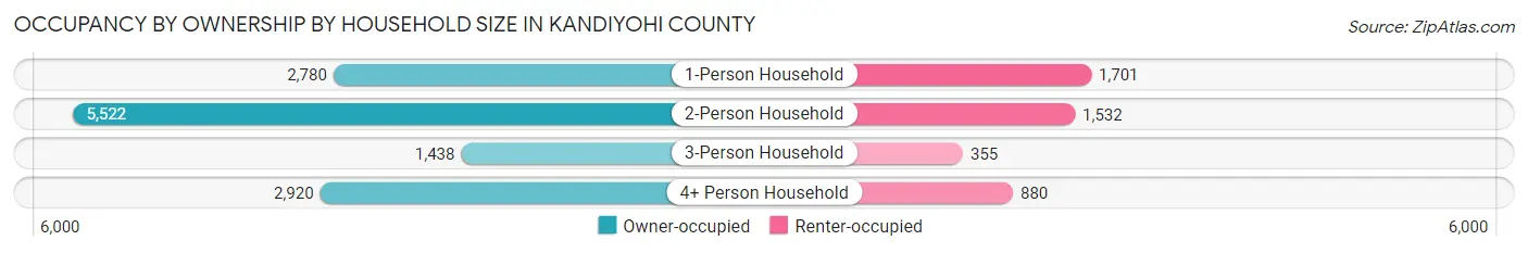 Occupancy by Ownership by Household Size in Kandiyohi County