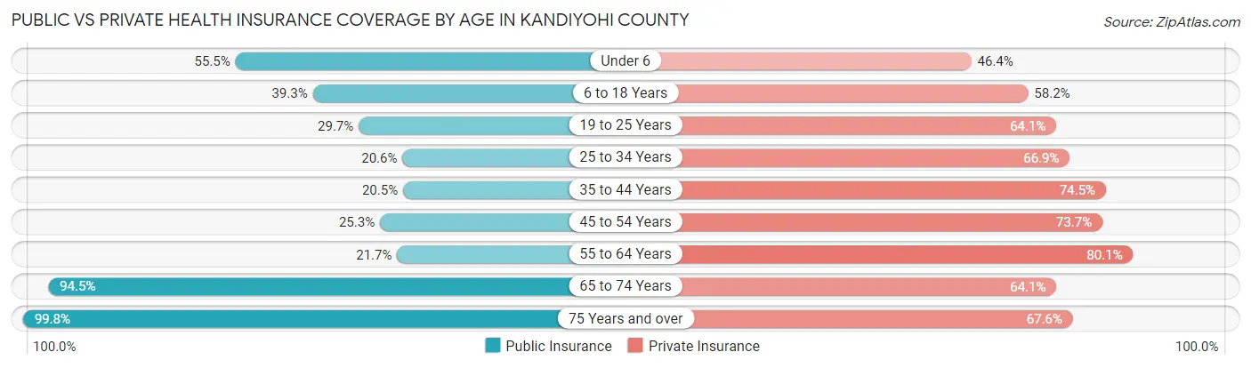 Public vs Private Health Insurance Coverage by Age in Kandiyohi County