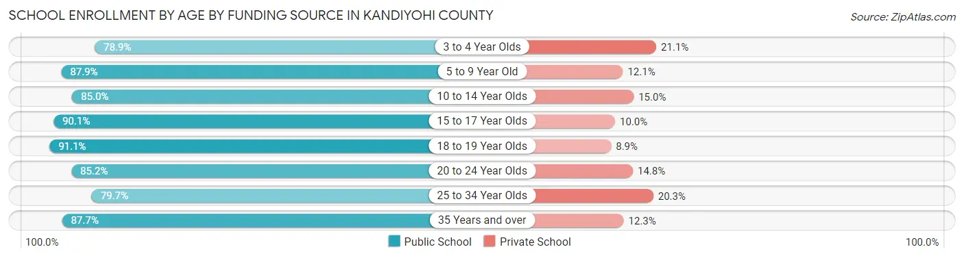 School Enrollment by Age by Funding Source in Kandiyohi County