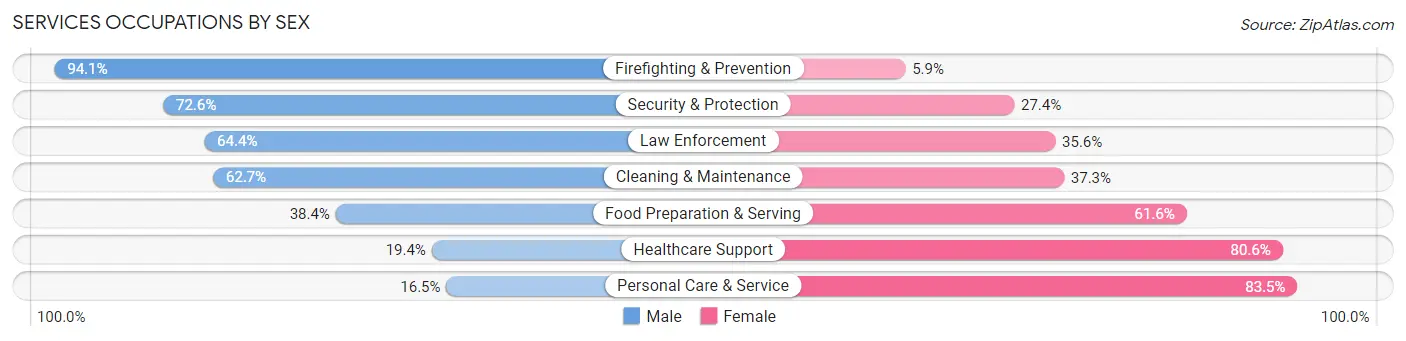 Services Occupations by Sex in Kandiyohi County