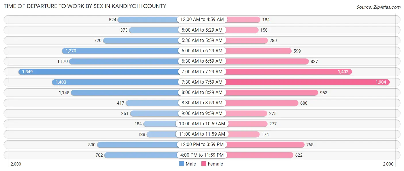Time of Departure to Work by Sex in Kandiyohi County