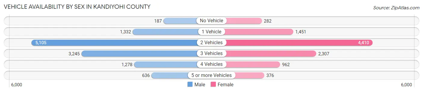 Vehicle Availability by Sex in Kandiyohi County
