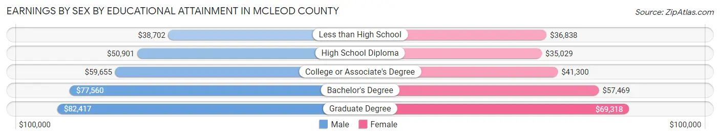 Earnings by Sex by Educational Attainment in McLeod County