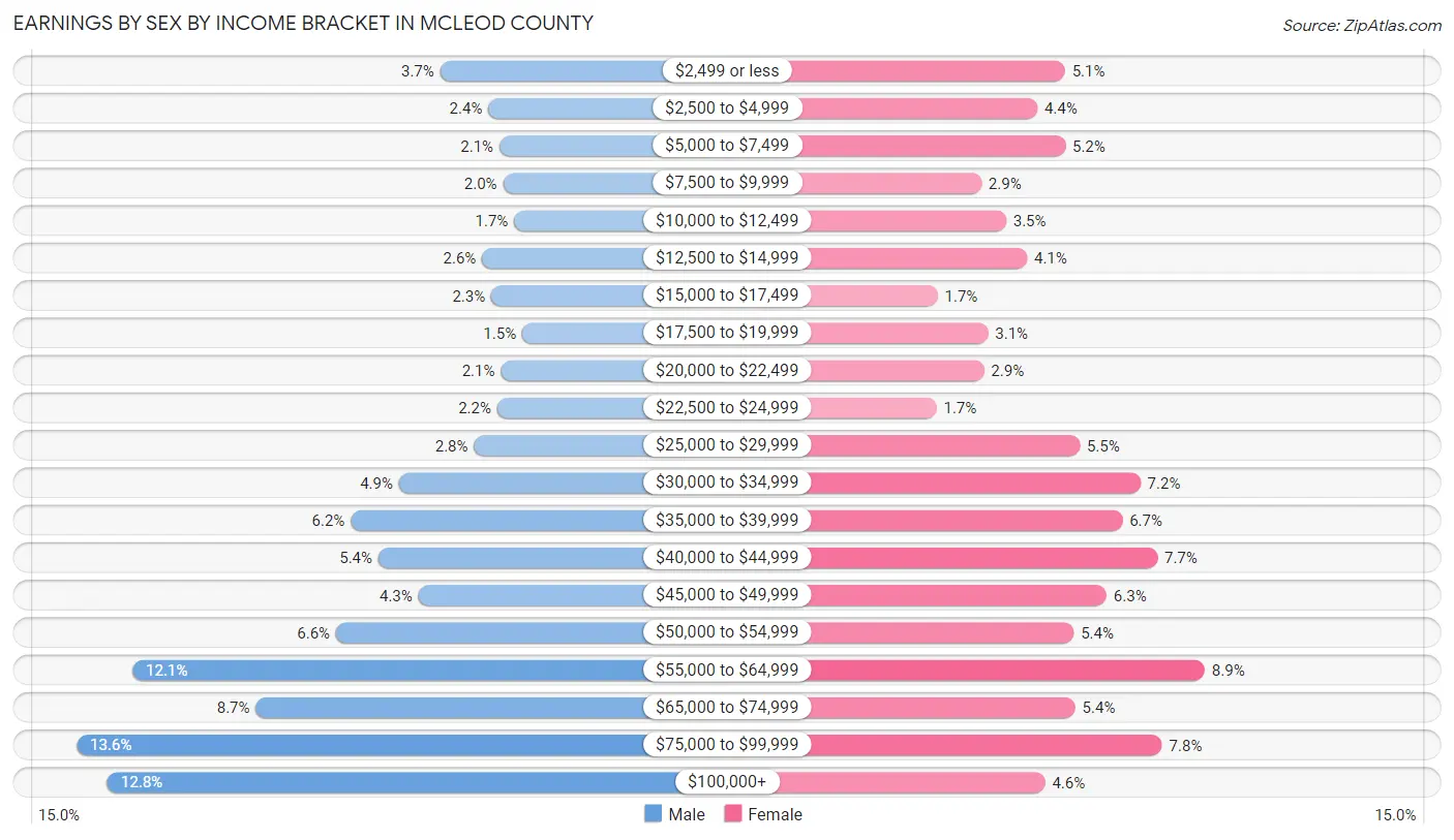 Earnings by Sex by Income Bracket in McLeod County