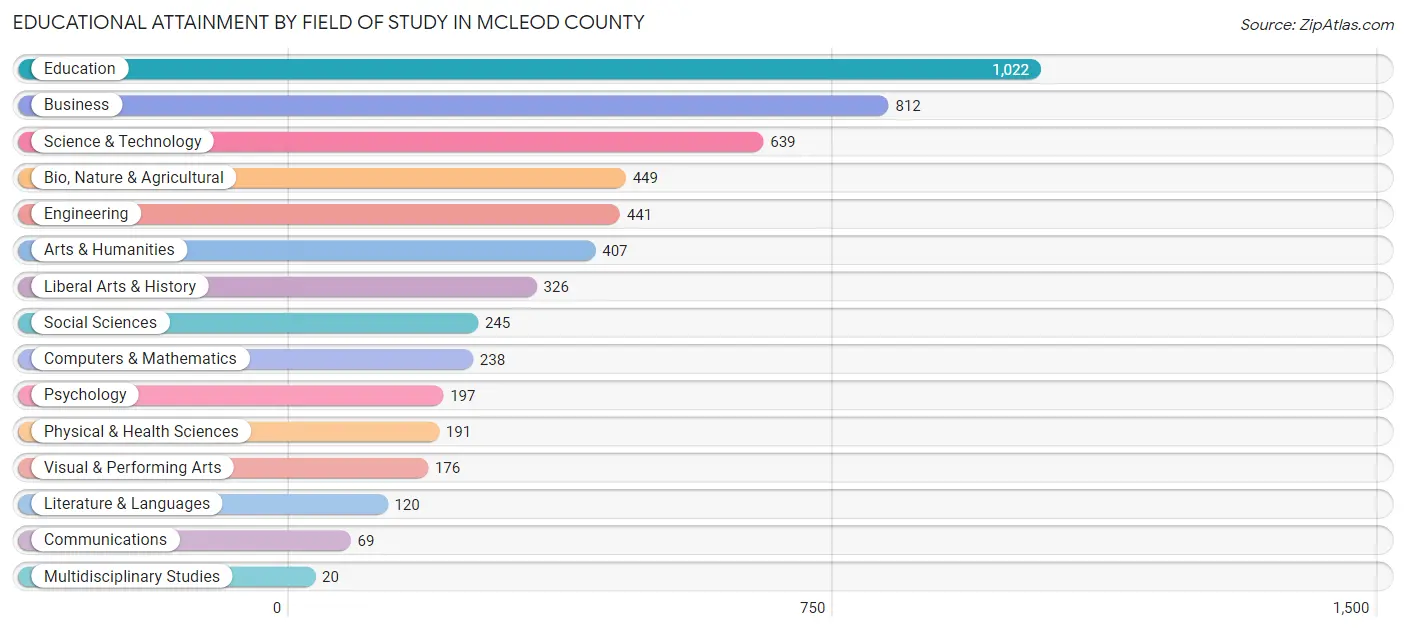 Educational Attainment by Field of Study in McLeod County