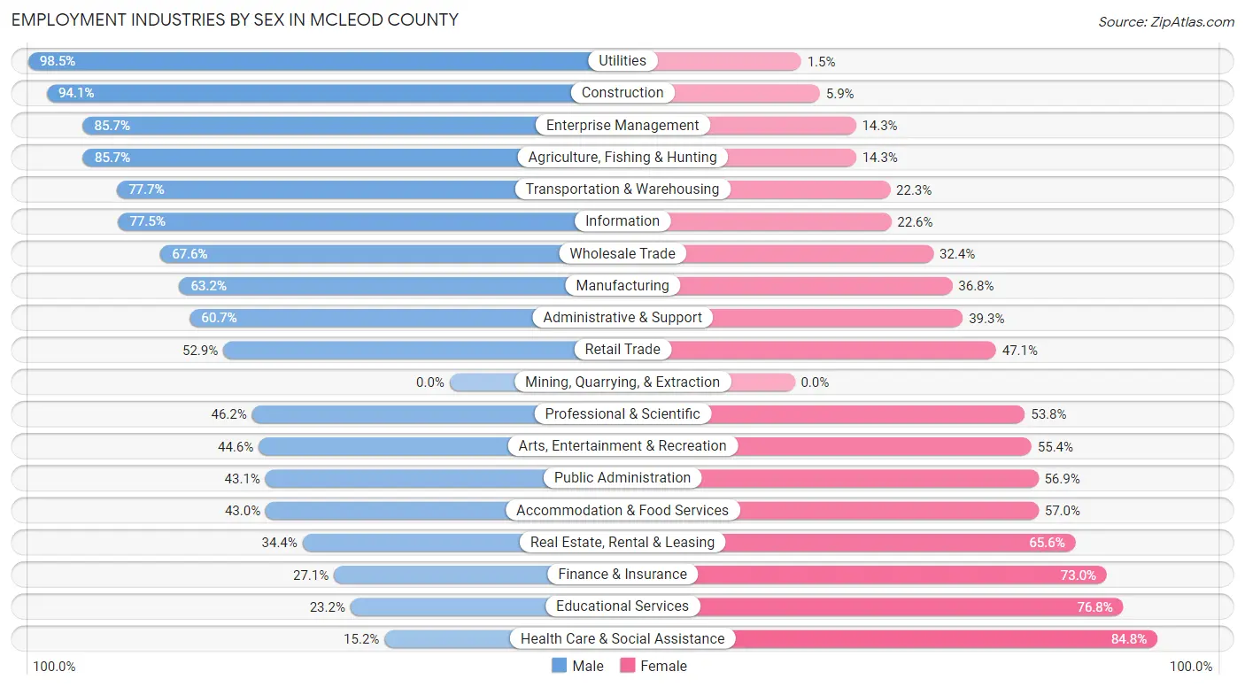 Employment Industries by Sex in McLeod County