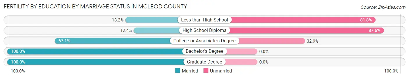 Female Fertility by Education by Marriage Status in McLeod County