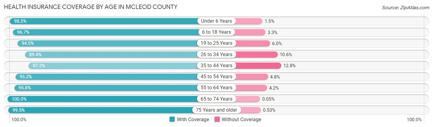Health Insurance Coverage by Age in McLeod County