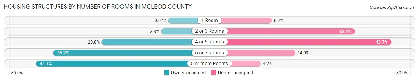 Housing Structures by Number of Rooms in McLeod County
