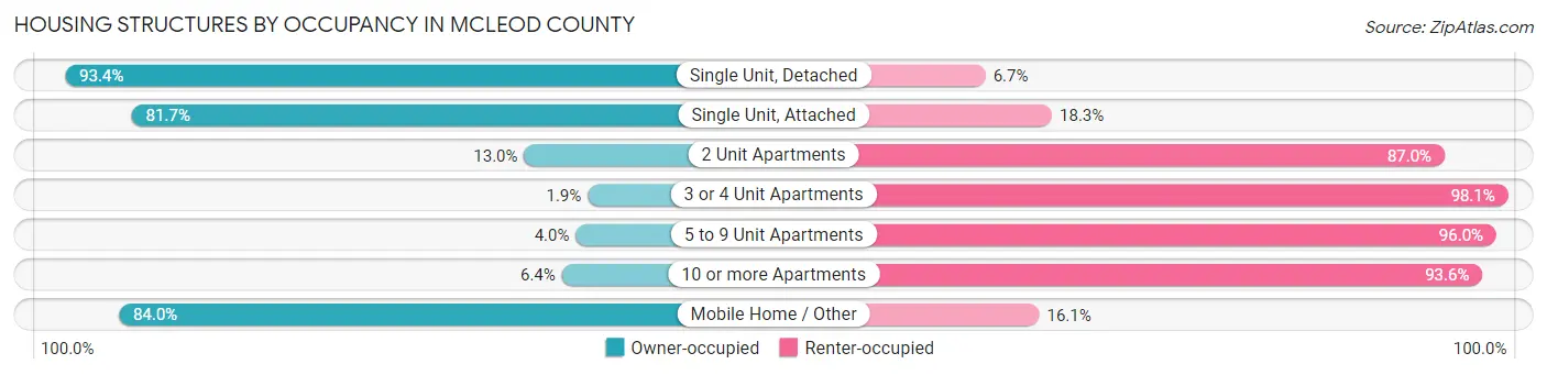 Housing Structures by Occupancy in McLeod County