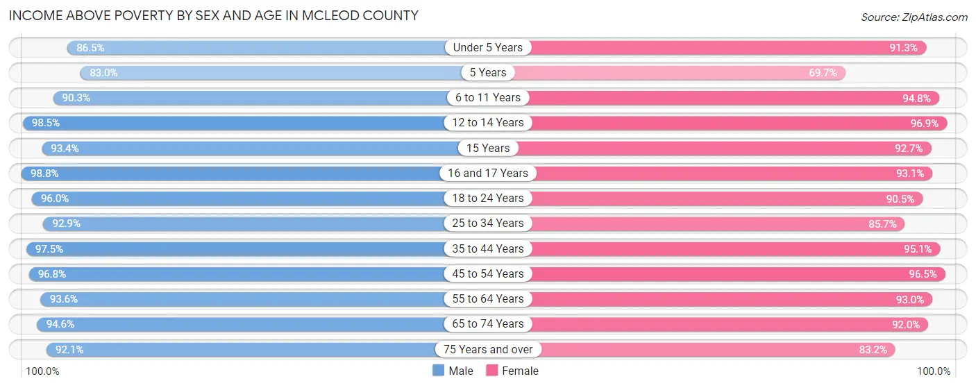 Income Above Poverty by Sex and Age in McLeod County