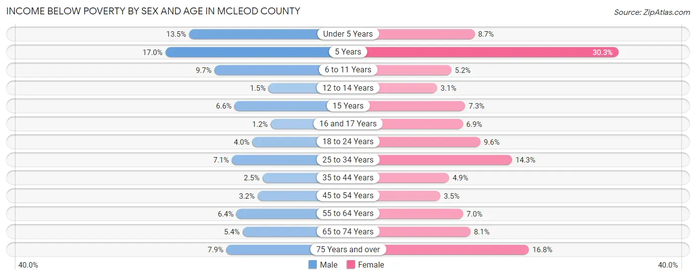 Income Below Poverty by Sex and Age in McLeod County