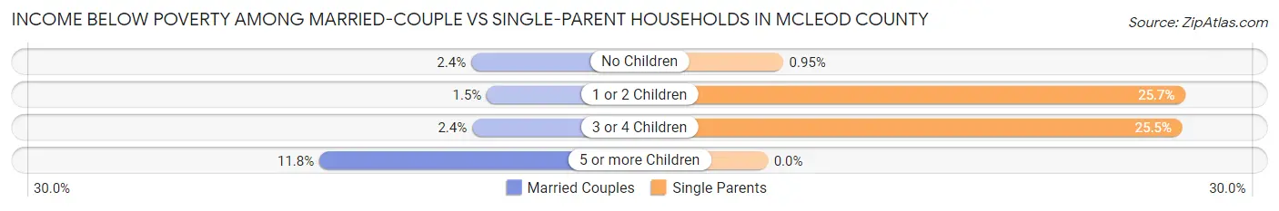 Income Below Poverty Among Married-Couple vs Single-Parent Households in McLeod County