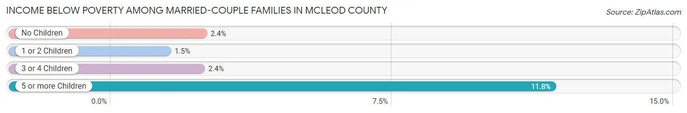 Income Below Poverty Among Married-Couple Families in McLeod County