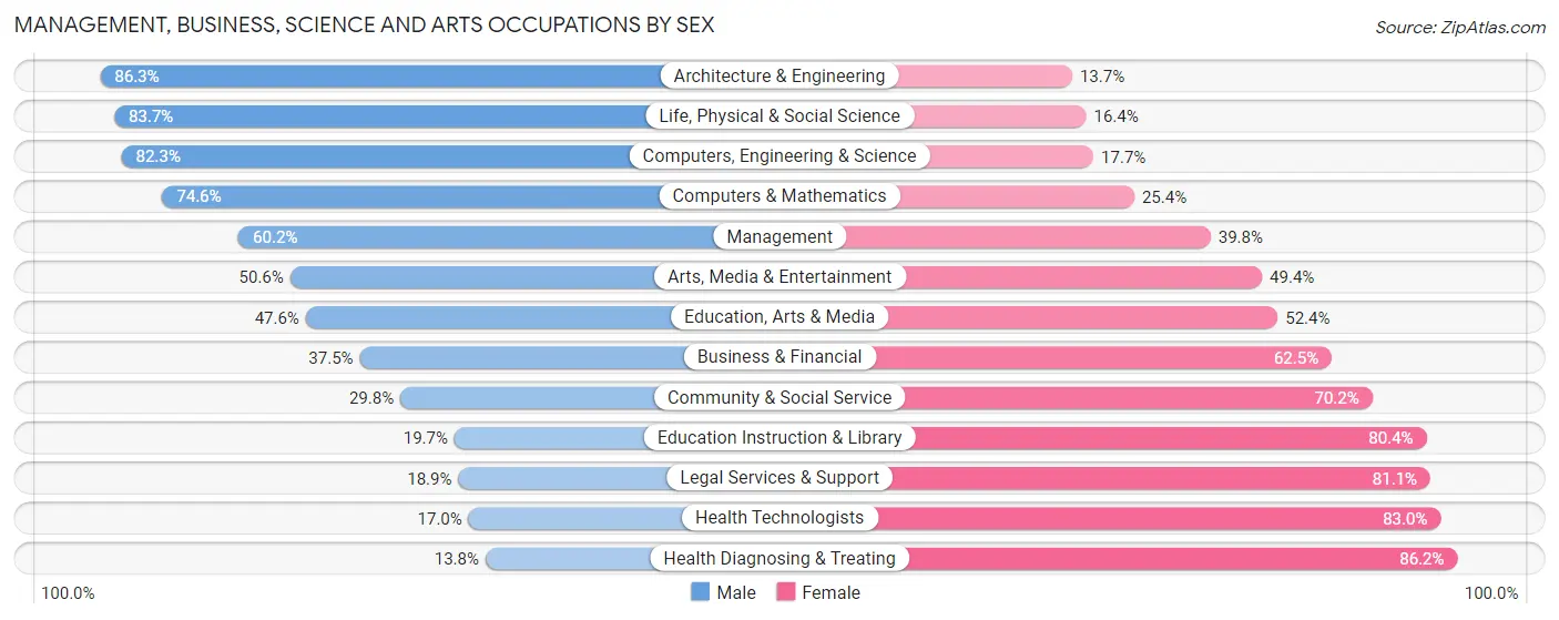 Management, Business, Science and Arts Occupations by Sex in McLeod County