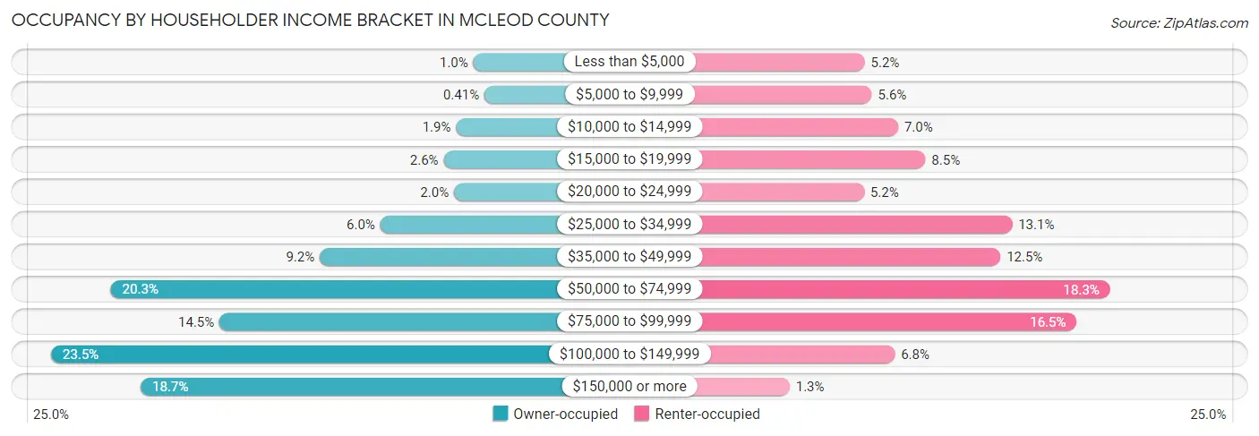 Occupancy by Householder Income Bracket in McLeod County
