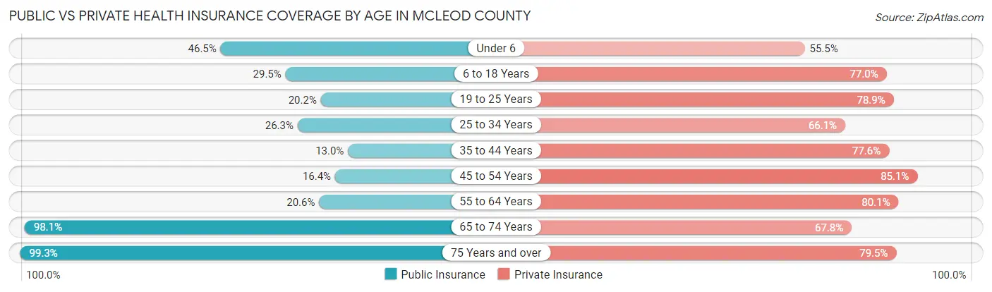 Public vs Private Health Insurance Coverage by Age in McLeod County