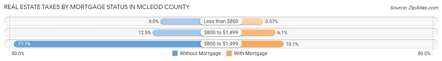 Real Estate Taxes by Mortgage Status in McLeod County